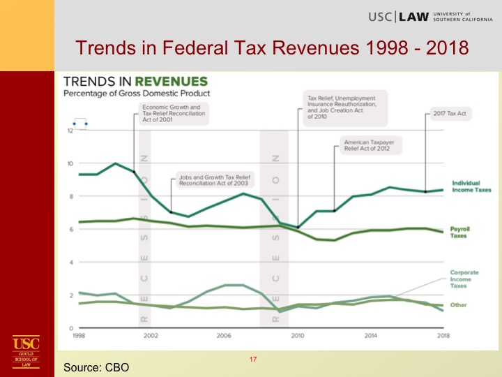Kleinbard Tax Overview Slide17