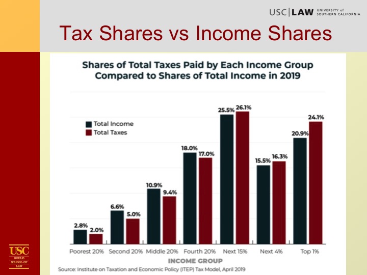 Kleinbard Tax Overview Slide28