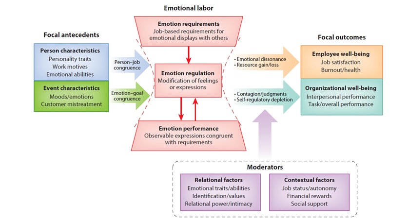 Emotional regulation Chart